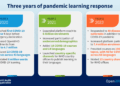 Three years of pandemic learning response: reaching learners across the ...