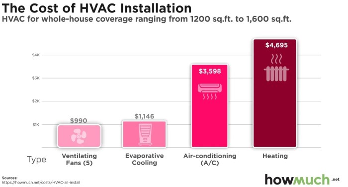 HVAC Costs