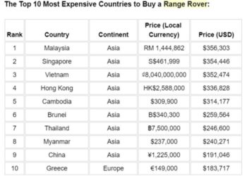 These Are The Cheapest And Most Expensive Countries To Buy A New Range ...