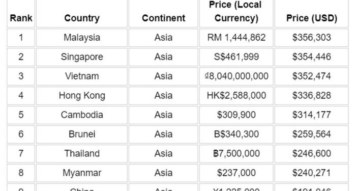 These Are The Cheapest And Most Expensive Countries To Buy A New Range ...