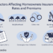 Five Major Factors That Impact Your Homeowners Insurance